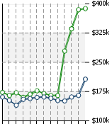 Home Value Graphic